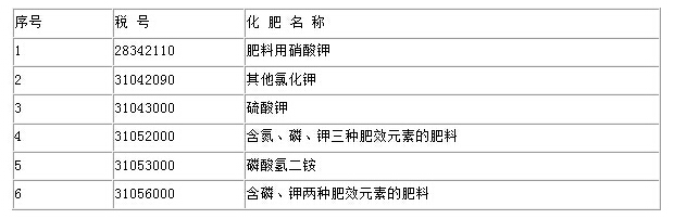 进口环节恢复征收增值税的化肥税号.jpg