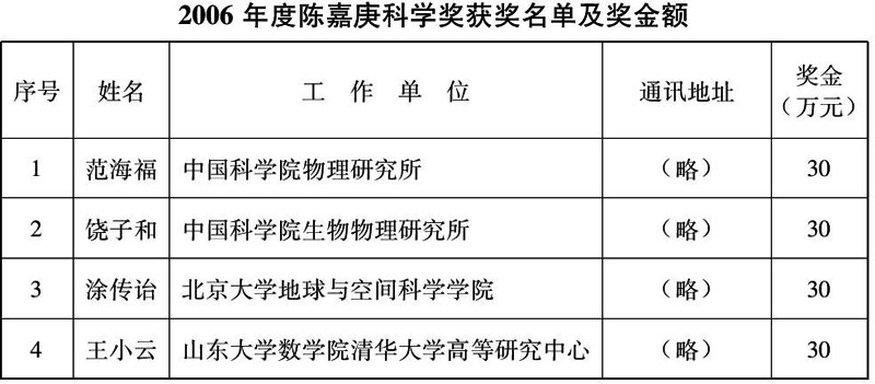 2006年度陈嘉庚科学奖获奖名单及奖金额.jpg