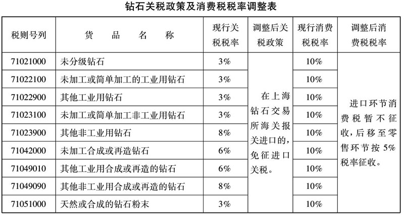 财政部 国家税务总局关于钻石及上海钻石交易所有关税收政策的通知 2001-11-03 财税〔2001〕176号-1.jpg