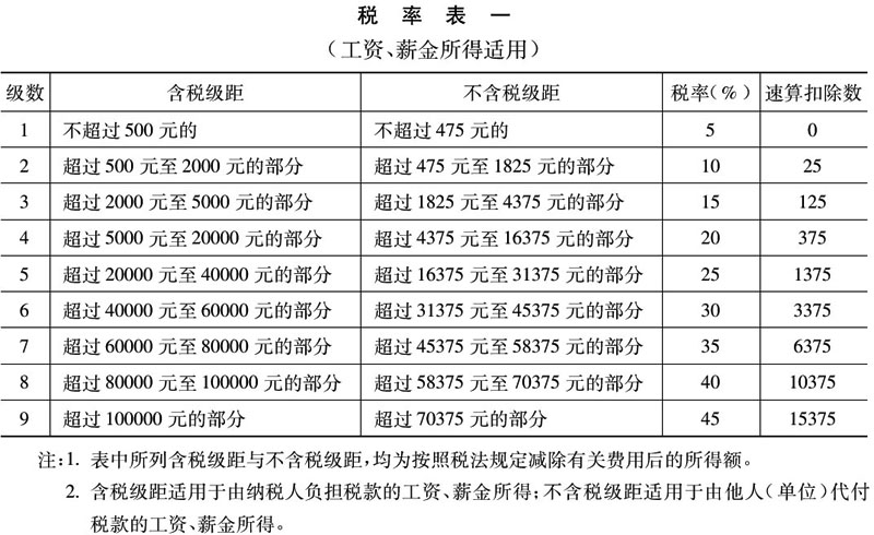 国家税务总局关于印发《征收个人所得税若干问题的规定》的通知1.jpg