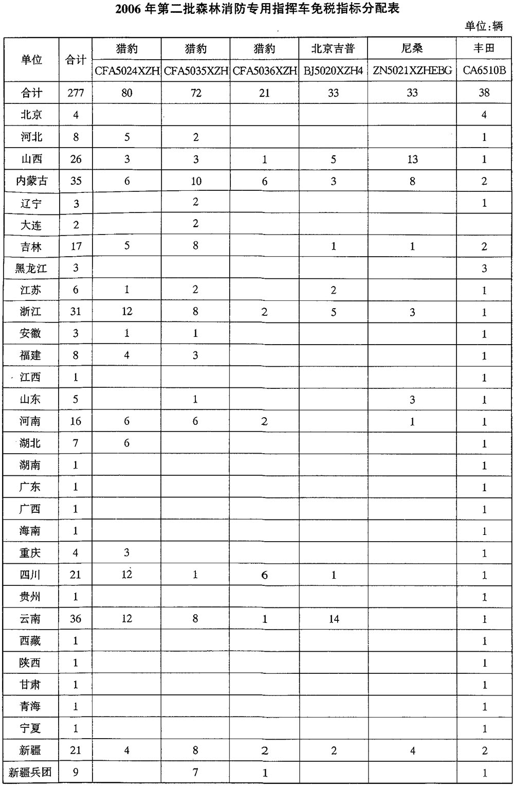 财政部 国家税务总局关于2006年第二批森林消防专用指挥车免征车辆购置税的通知 2006-11-21 财税〔2006〕159号.jpg