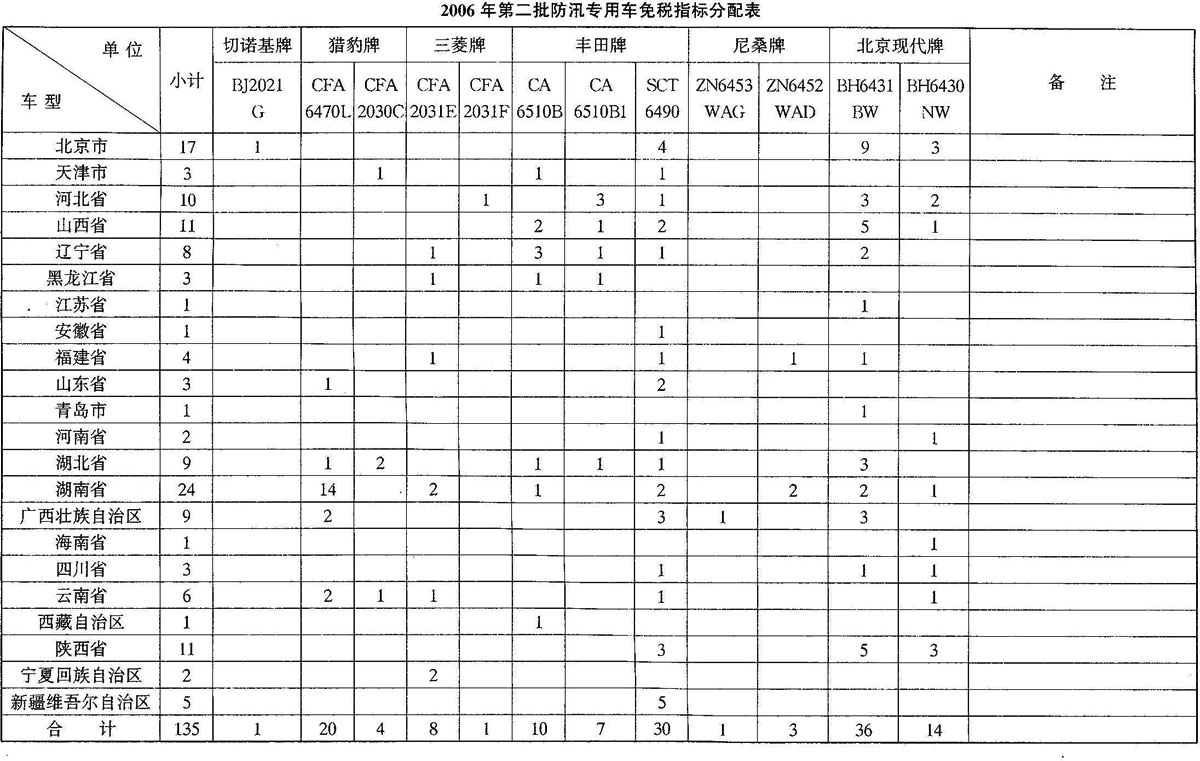 财政部 国家税务总局关于2006年第二批防汛专用车免征车辆购置税的通知 2006-09-20 财税〔2006〕132号.jpg