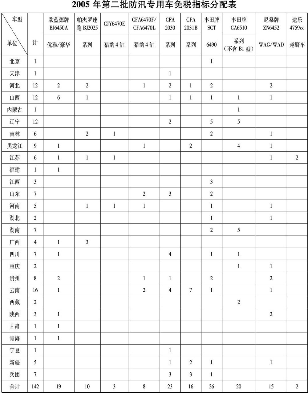 财政部 国家税务总局关于2005年第二批防汛专用车免征车辆购置税的通知 2005-10-10 财税〔2005〕139号.jpg