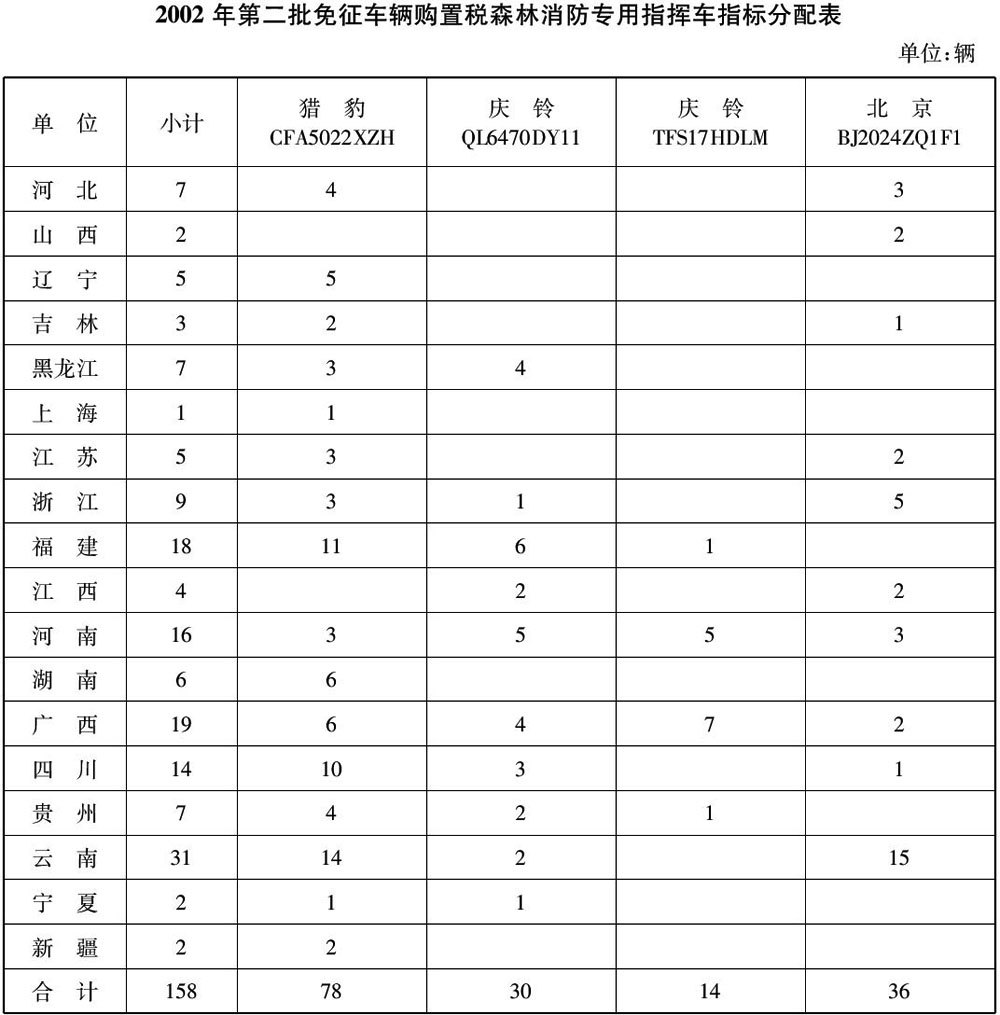 财政部 国家税务总局关于2002年第二批森林消防专用指挥车免征车辆购置税的通知 2002-12-26 财税〔2002〕199号.jpg