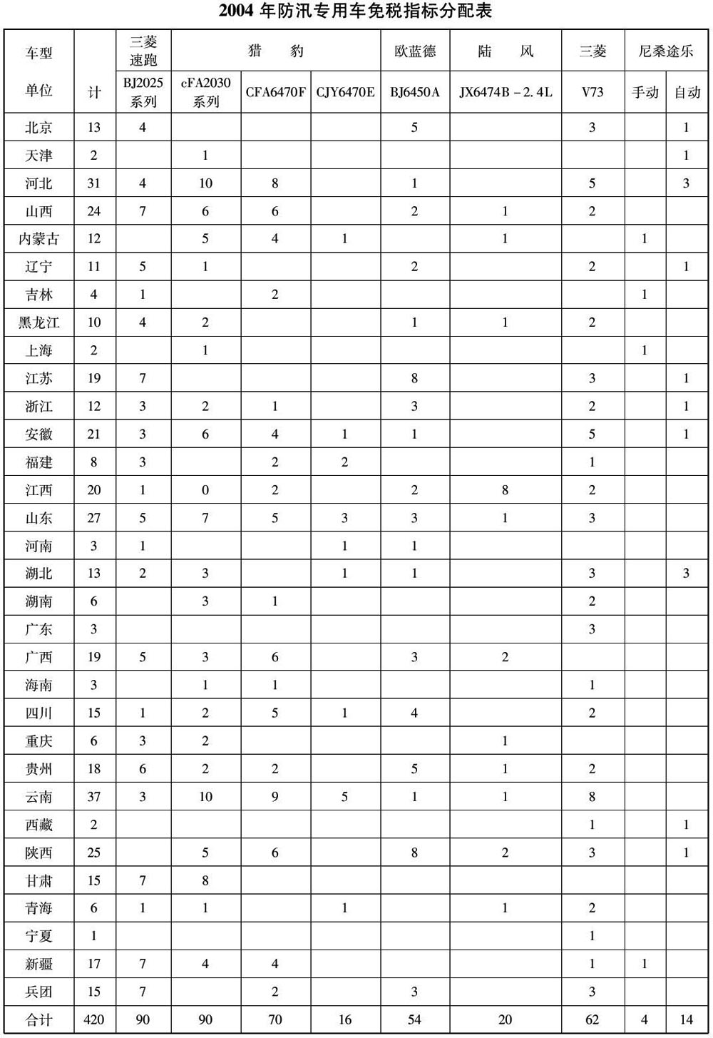 财政部 国家税务总局关于2004年防汛专用车免征车辆购置税的通知 2004-09-02 财税〔2004〕127号.jpg