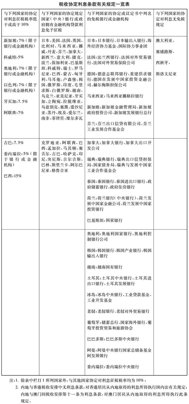 税收协定利息条款有关规定一览表.jpg